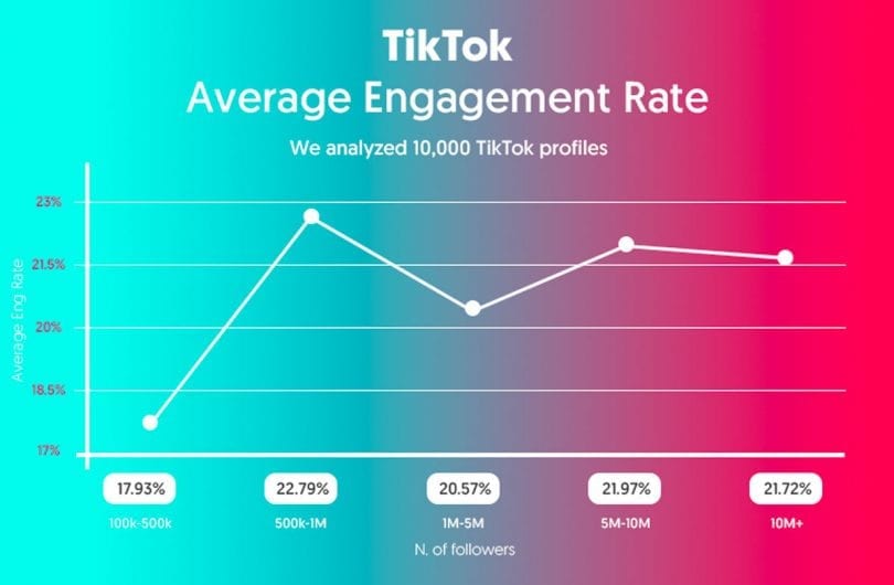 Do TikTok's post times affect engagement?